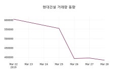 (29일공감마감증시)현대건설 53400원 마감