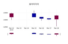 (29일공감마감정보)동아타이어 13300원 마감