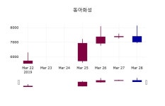 (29일공감마감증시) 동아화성 주가 7710원으로 장 마감