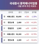 [공감뉴스 주간증시] 풍력에너지 테마주 3월 5주차 주간 증시 살펴보기