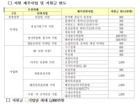 경기도, 여성기업 춤형 지원으로 경쟁력 높여
