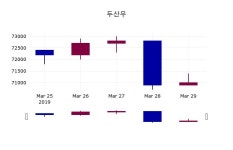 두산우주가 4월 1일 현재 71200원