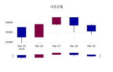 사조산업 주가정보 1일  현재 53100원
