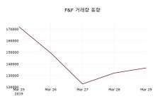 F&F주가 4월 1일 현재 78300원