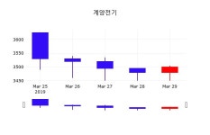 계양전기주가 4월 1일 현재 3520원