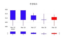 주연테크주가 4월 1일 현재 425원