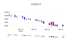 신라에스지 주가종목 그래프 1일  현재 4800원