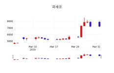 4월 1일   파세코 및 증권시세  및 주체별 매매동향