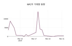 NPC우 주가증권그래프  및 증권정보와 종목동정 2일  현재 2195원