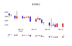 동양물산 주가증권그래프  및 주체별 매매동향 2일  현재 1735원
