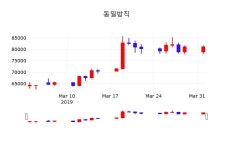 동일방직주가 4월 2일 현재 79600원