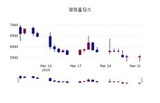 (2일주가마감정보) 평화홀딩스 주가 5710원으로 장 마감