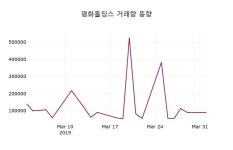 (2일주가마감정보) 평화홀딩스 주가 5710원으로 장 마감