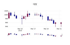 (2일마감주가정보)대창 987원 마감