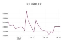 (2일마감주가정보)대창 987원 마감