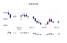 (2일마감주가정보)한솔케미칼 82400원 마감