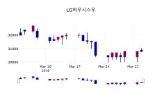 (2일주가마감정보)LG하우시스우 30800원 마감