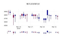 (2일마감주가정보)핸즈코퍼레이션 6770원 마감