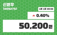 신원우주가 4월 3일 현재 50200원