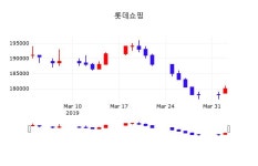4월 3일   롯데쇼핑 오늘시세 및 종목관련 동향정보