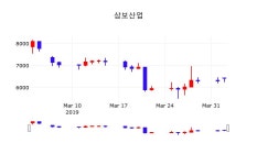 삼보산업 주가정보 및 종목관련 동향정보 3일  현재 6630원