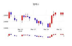 젬백스주가 4월 3일 현재 15350원