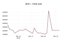 젬백스주가 4월 3일 현재 15350원