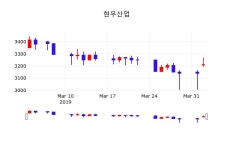현우산업 주가오늘시세 및 주체별 매매동향 3일  현재 3275원