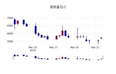 (3일주가마감정보) 평화홀딩스 주가 5790원으로 장 마감