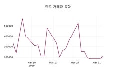 (3일마감정보)만도 30100원 마감