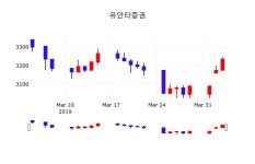 유안타증권주가 4월 4일 현재 3245원