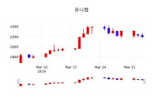 유니켐주가 4월 4일 현재 2195원