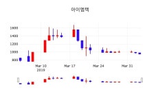 아이엠텍주가 4월 4일 현재 988원