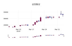 (4일주가마감정보)삼양통상 54300원 마감