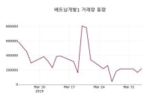 (4일마감정보)베트남개발1 384원 마감