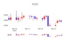 두산우주가 4월 5일 현재 72000원