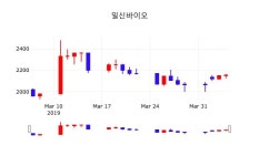 일신바이오 주가정보 외 증시동향.... 5일  현재 2140원