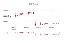 에이치시티 주가정보 및 주체별 매매동향 5일  현재 9220원