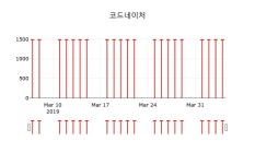 코드네이처 주가증권투자정보 5일  현재 1490원