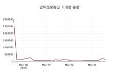 연이정보통신 주가오늘시세 5일  현재 3195원