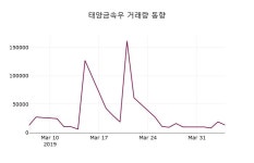 (5일마감증시) 태양금속우 주가 3395원으로 장 마감