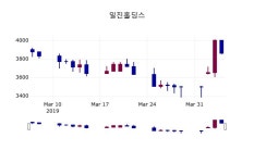 (5일주가마감정보)일진홀딩스 3860원 마감