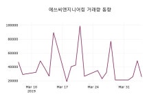 (5일마감증시)에쓰씨엔지니어링 1710원 마감