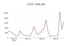 (5일마감정보)모아텍 4895원 마감