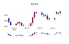 (5일마감주가정보) 평화정공 주가 9660원으로 장 마감