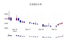 (5일마감주가정보) 오성첨단소재 주가 2250원으로 장 마감