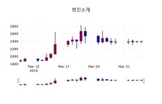 (5일마감증시) 현진소재 주가 2450원으로 장 마감