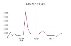 동일방직 주가오늘시세 8일  현재 82200원