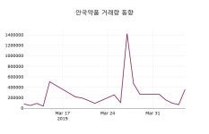 안국약품 주가정보 및 주체별 매매동향 8일  현재 14300원