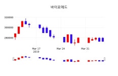 바이로메드 주가정보 및 주식시황 8일  현재 269500원